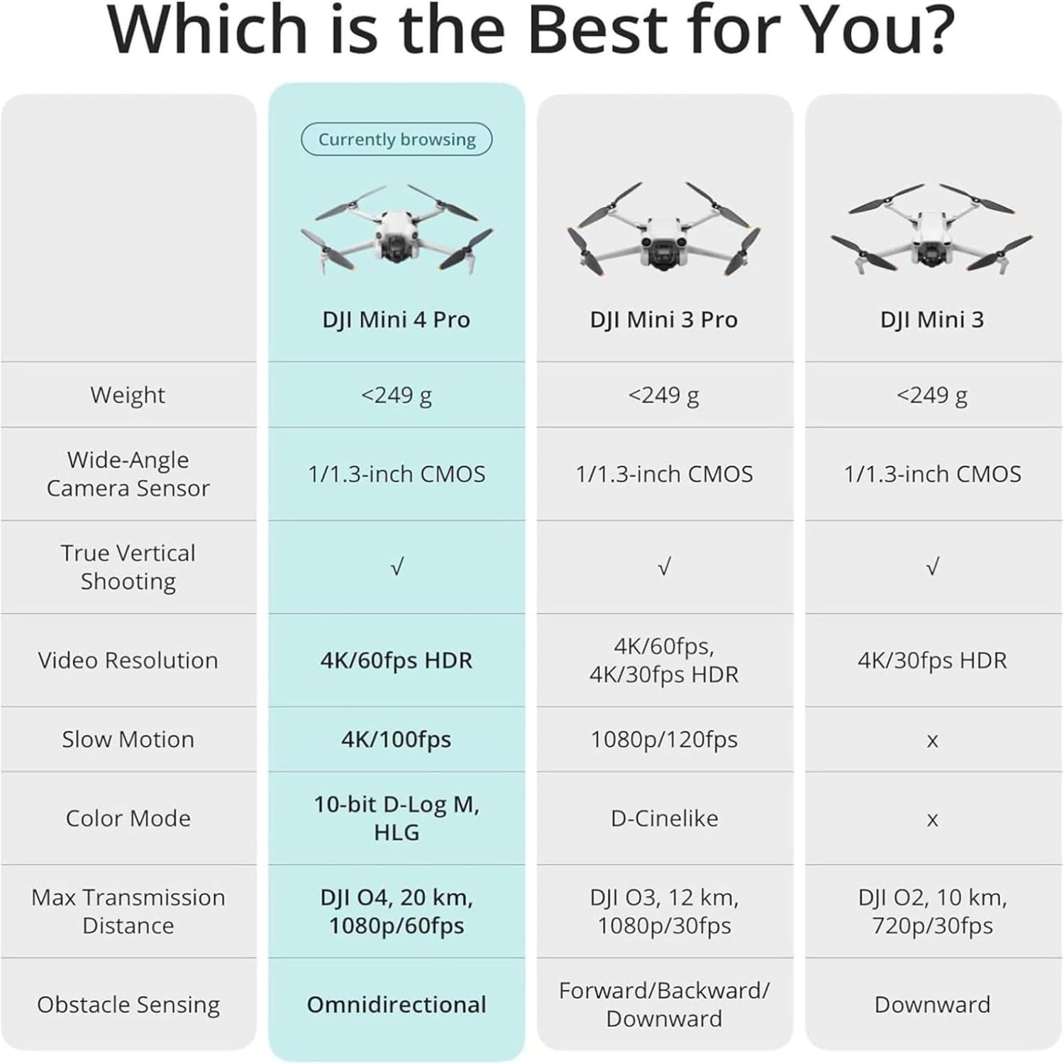 Comparison chart of DJI Mini 4 Pro, DJI Mini 3 Pro, and DJI Mini 3 drones with specifications.