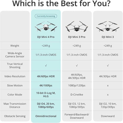 Comparison chart of DJI Mini 4 Pro, DJI Mini 3 Pro, and DJI Mini 3 drones with specifications.